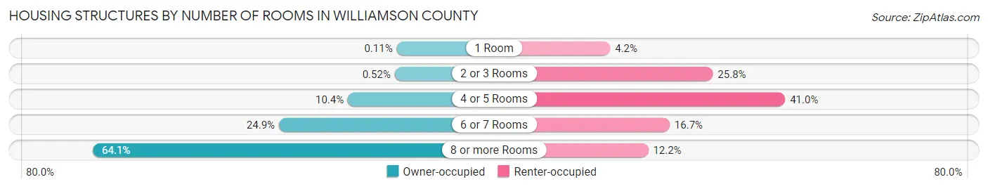 Housing Structures by Number of Rooms in Williamson County