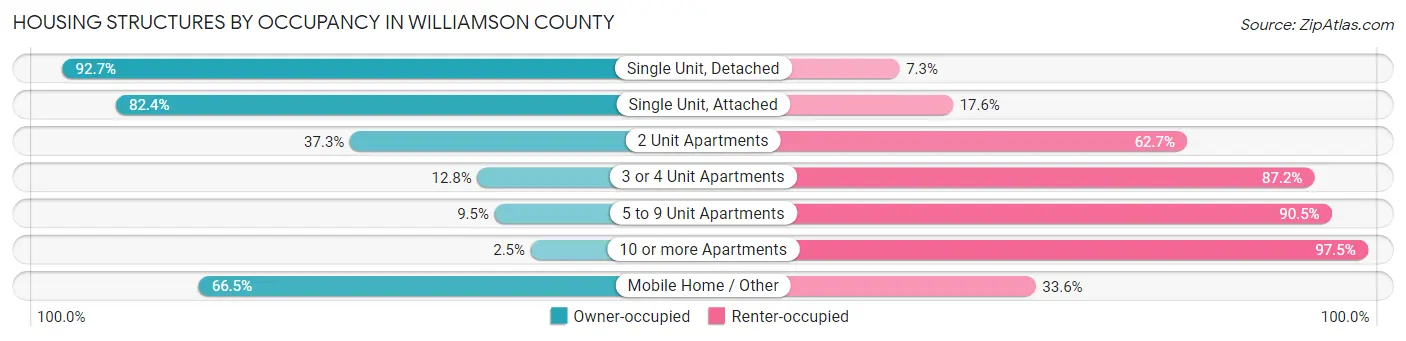 Housing Structures by Occupancy in Williamson County