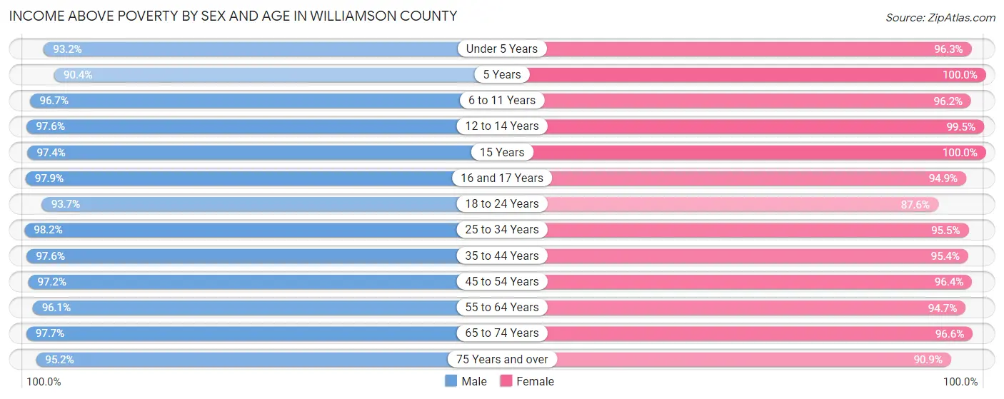 Income Above Poverty by Sex and Age in Williamson County
