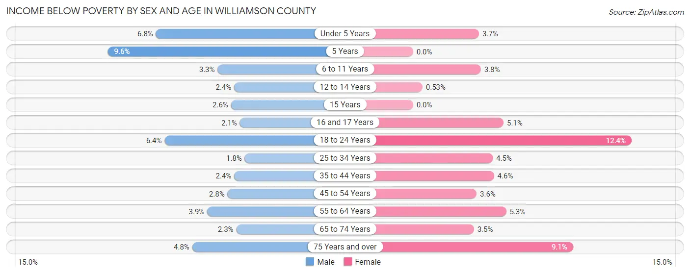 Income Below Poverty by Sex and Age in Williamson County