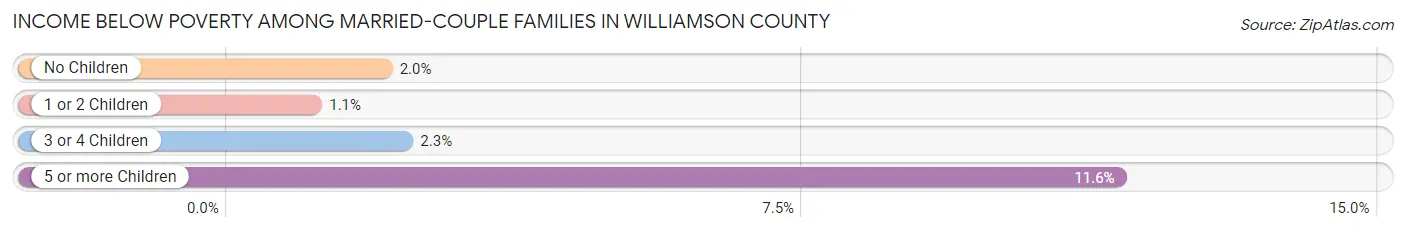 Income Below Poverty Among Married-Couple Families in Williamson County