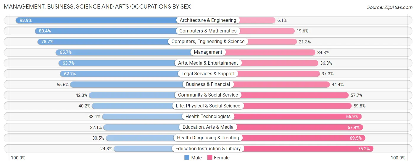 Management, Business, Science and Arts Occupations by Sex in Williamson County