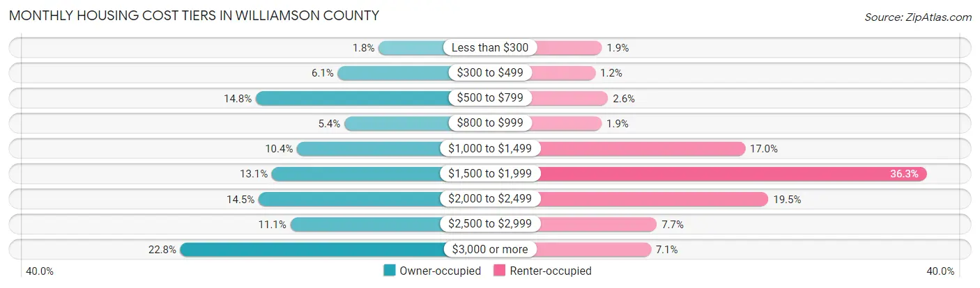 Monthly Housing Cost Tiers in Williamson County