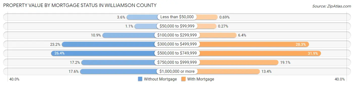 Property Value by Mortgage Status in Williamson County
