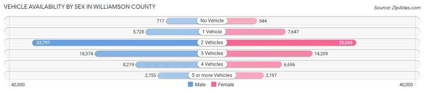 Vehicle Availability by Sex in Williamson County