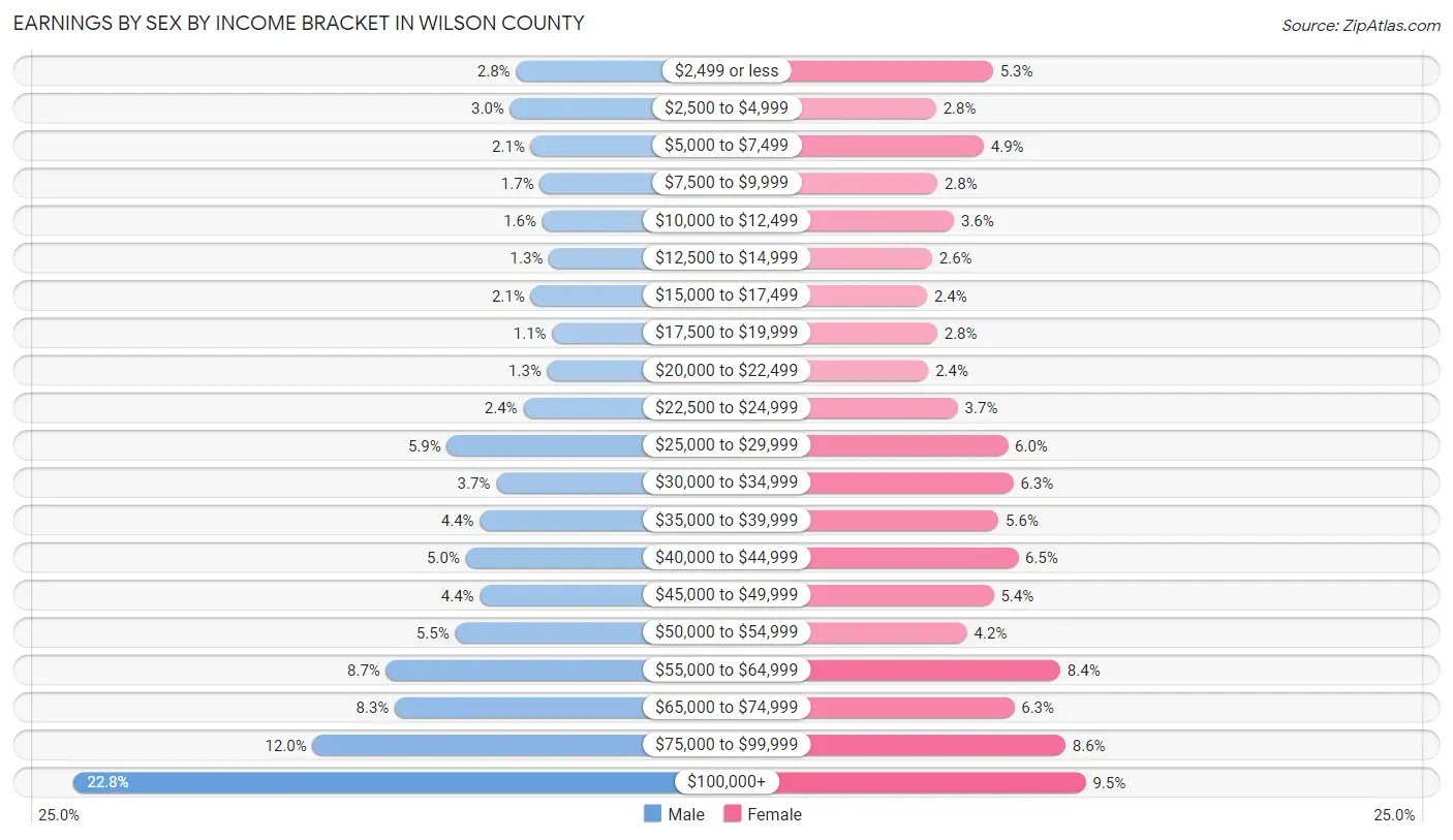 Earnings by Sex by Income Bracket in Wilson County