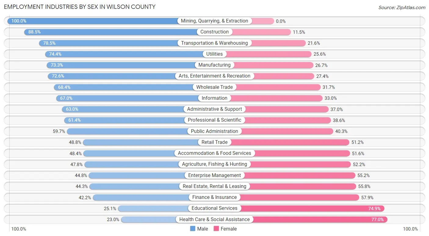 Employment Industries by Sex in Wilson County