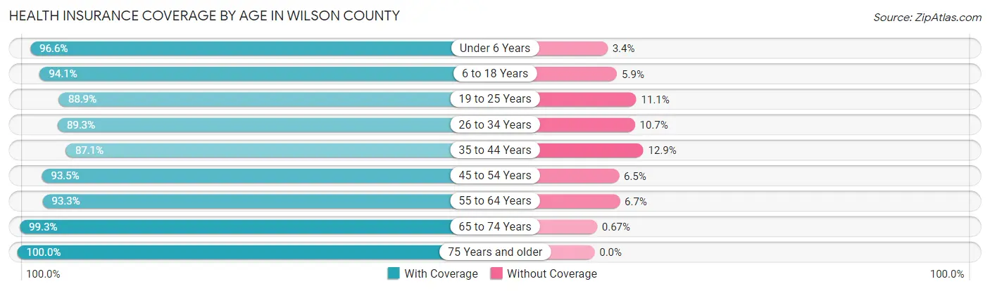 Health Insurance Coverage by Age in Wilson County