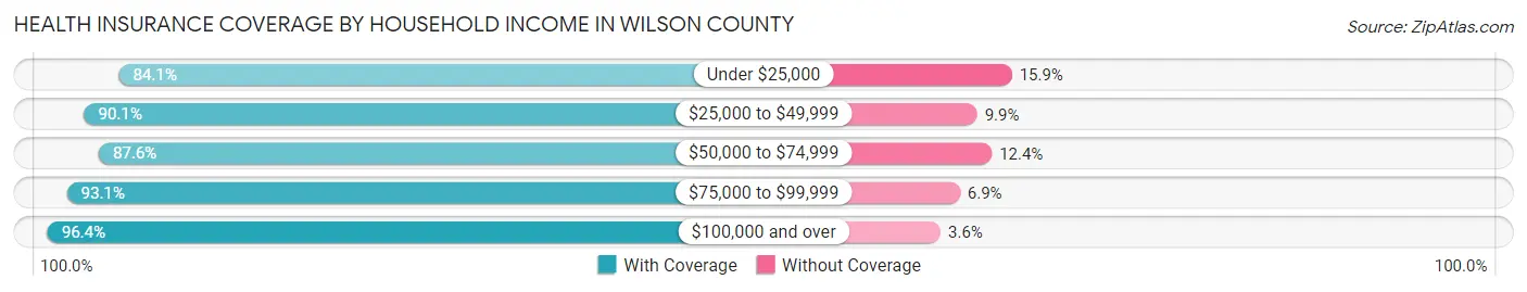 Health Insurance Coverage by Household Income in Wilson County