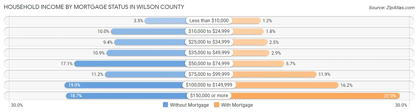 Household Income by Mortgage Status in Wilson County