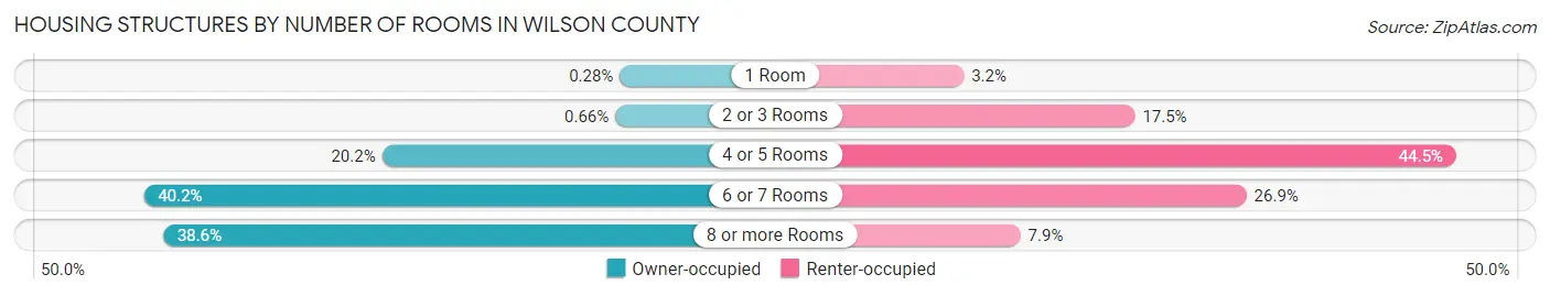 Housing Structures by Number of Rooms in Wilson County