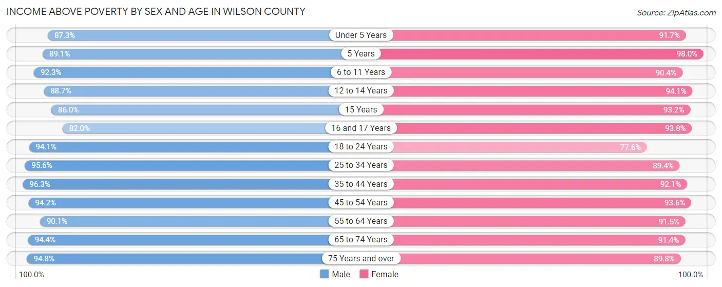 Income Above Poverty by Sex and Age in Wilson County