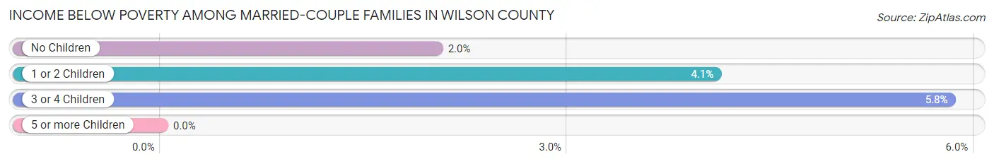 Income Below Poverty Among Married-Couple Families in Wilson County