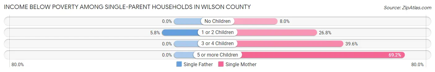 Income Below Poverty Among Single-Parent Households in Wilson County