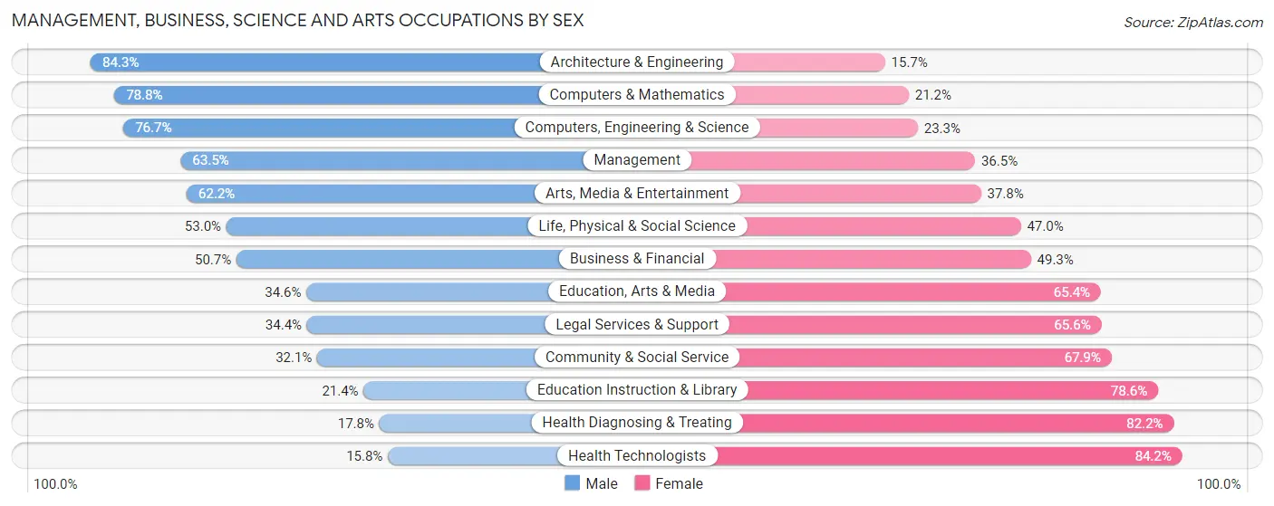 Management, Business, Science and Arts Occupations by Sex in Wilson County