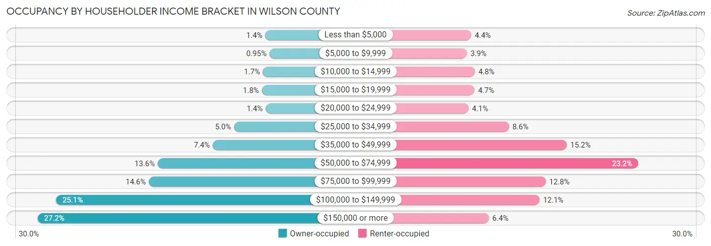 Occupancy by Householder Income Bracket in Wilson County