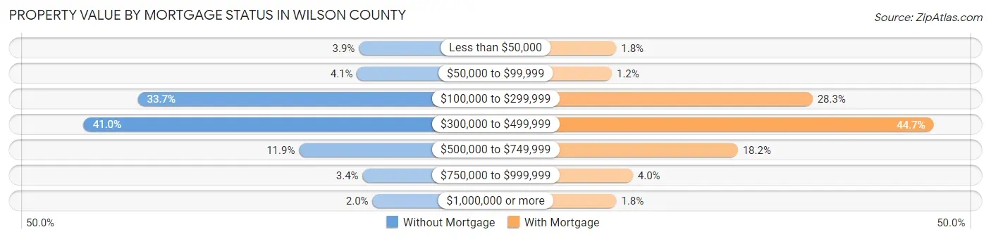 Property Value by Mortgage Status in Wilson County