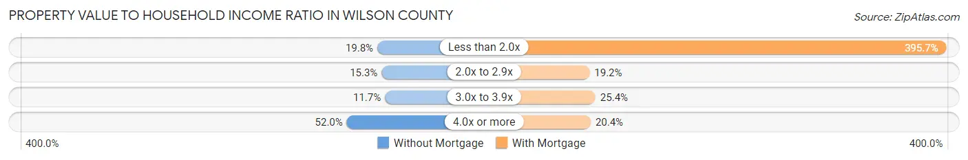 Property Value to Household Income Ratio in Wilson County