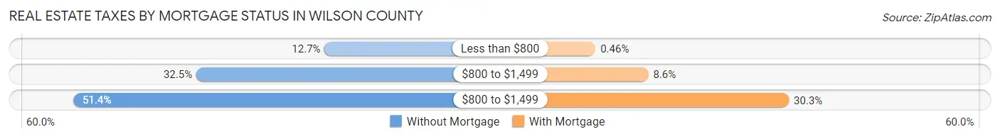 Real Estate Taxes by Mortgage Status in Wilson County