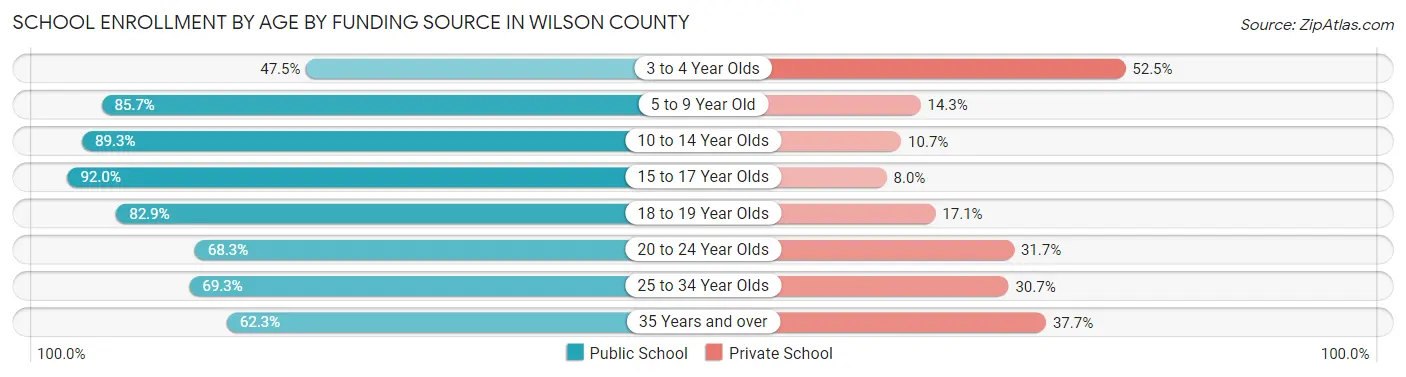 School Enrollment by Age by Funding Source in Wilson County
