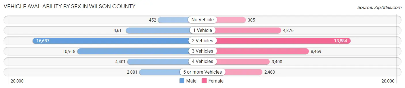 Vehicle Availability by Sex in Wilson County