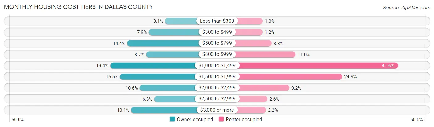 Monthly Housing Cost Tiers in Dallas County