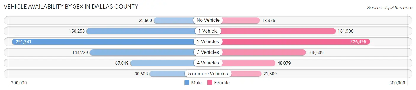 Vehicle Availability by Sex in Dallas County