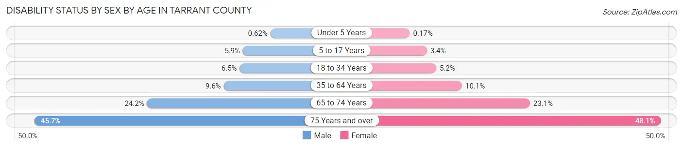 Disability Status by Sex by Age in Tarrant County