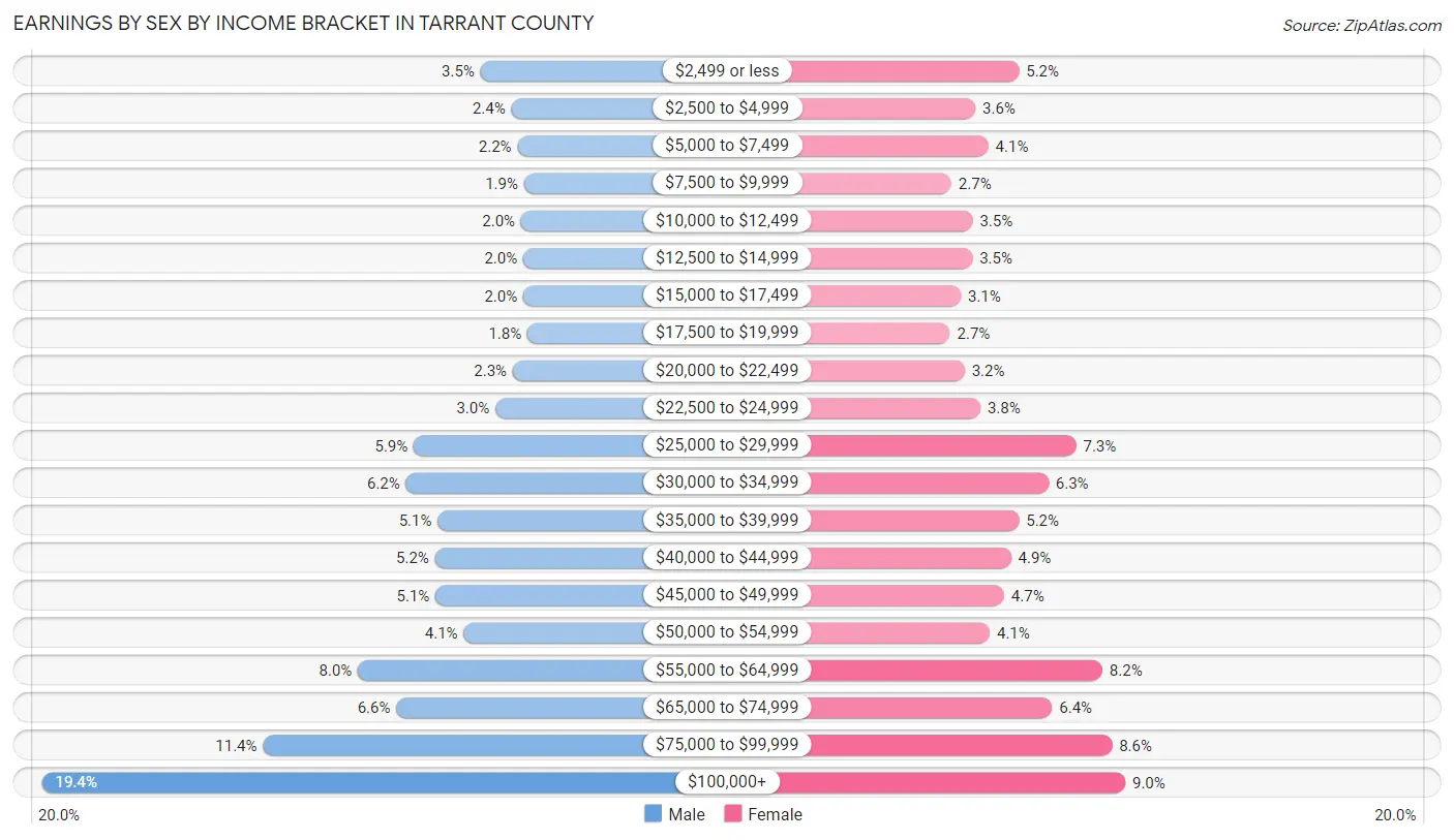 Earnings by Sex by Income Bracket in Tarrant County