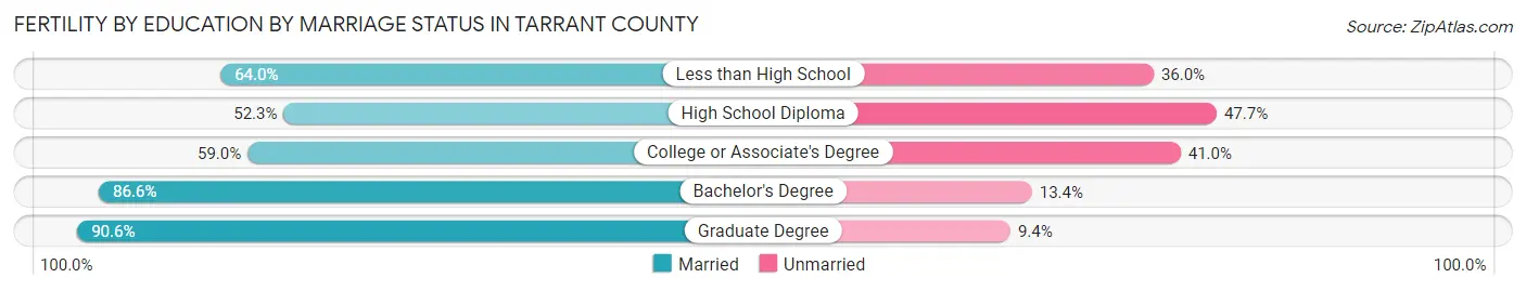 Female Fertility by Education by Marriage Status in Tarrant County