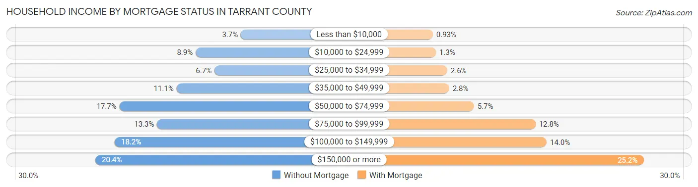 Household Income by Mortgage Status in Tarrant County