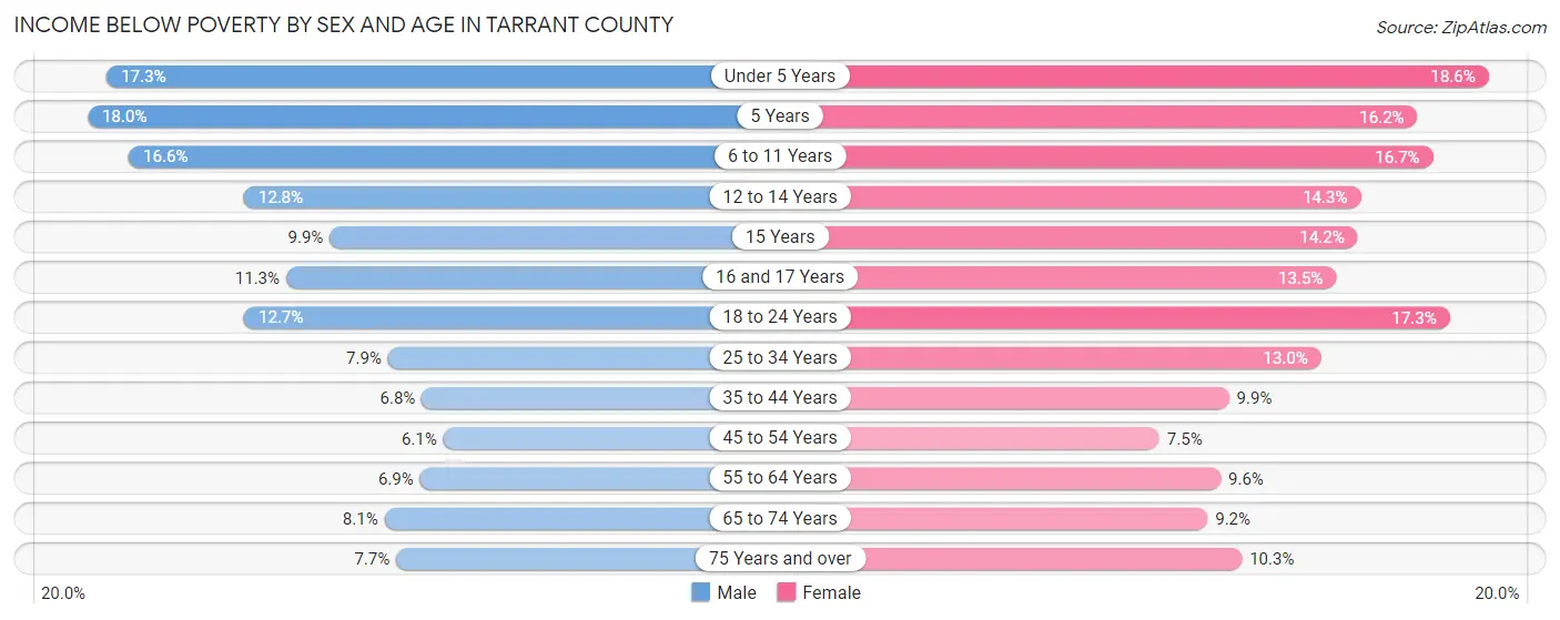 Income Below Poverty by Sex and Age in Tarrant County