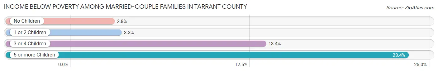 Income Below Poverty Among Married-Couple Families in Tarrant County
