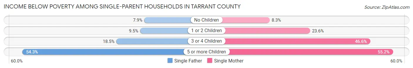 Income Below Poverty Among Single-Parent Households in Tarrant County