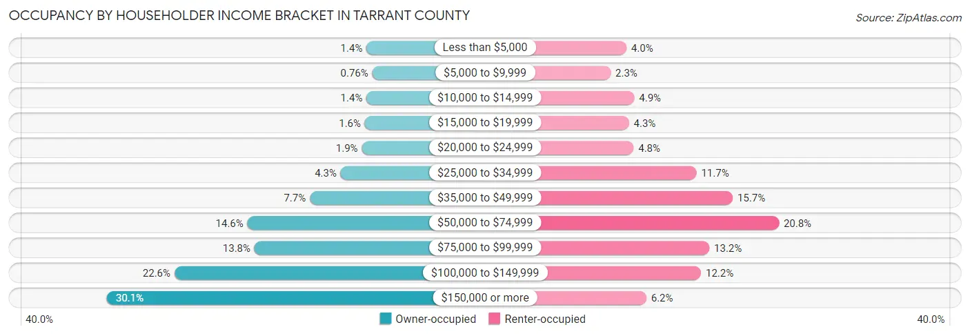 Occupancy by Householder Income Bracket in Tarrant County