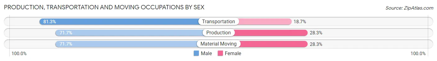 Production, Transportation and Moving Occupations by Sex in Tarrant County
