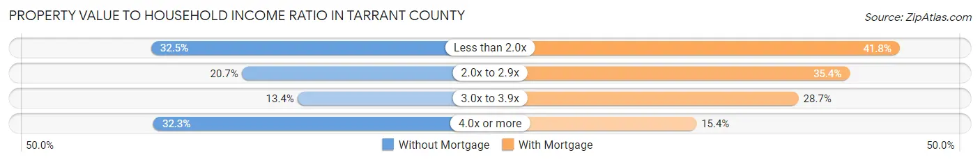 Property Value to Household Income Ratio in Tarrant County