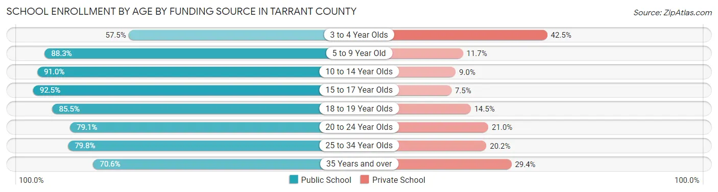 School Enrollment by Age by Funding Source in Tarrant County