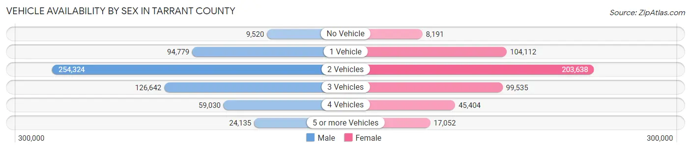 Vehicle Availability by Sex in Tarrant County