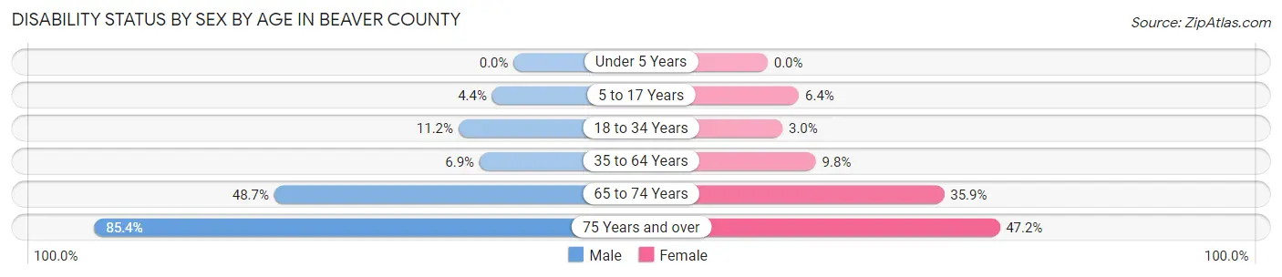 Disability Status by Sex by Age in Beaver County