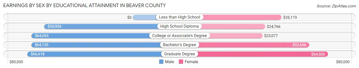 Earnings by Sex by Educational Attainment in Beaver County