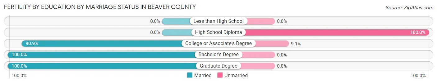 Female Fertility by Education by Marriage Status in Beaver County