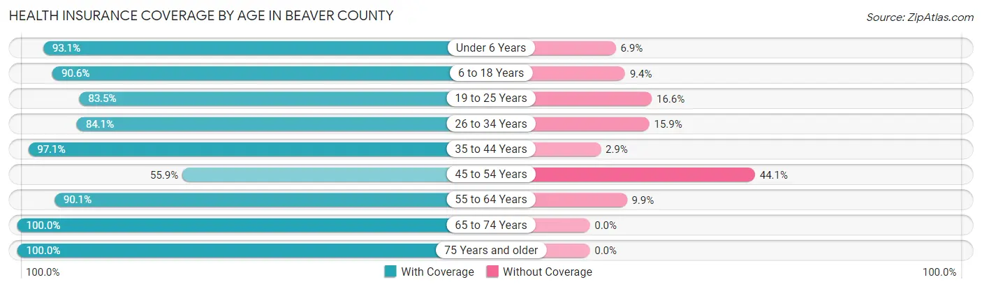Health Insurance Coverage by Age in Beaver County