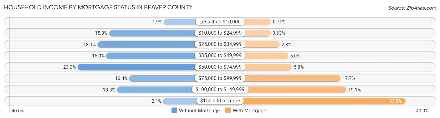 Household Income by Mortgage Status in Beaver County