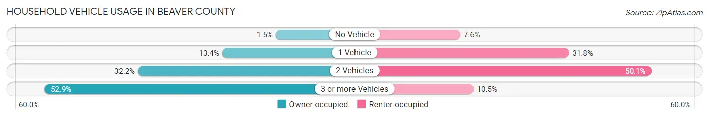 Household Vehicle Usage in Beaver County