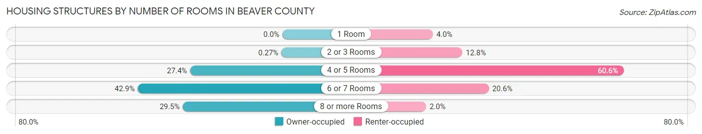 Housing Structures by Number of Rooms in Beaver County