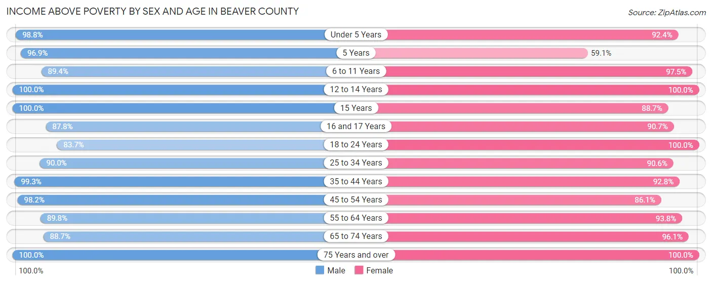 Income Above Poverty by Sex and Age in Beaver County
