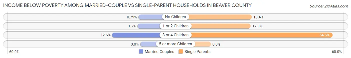 Income Below Poverty Among Married-Couple vs Single-Parent Households in Beaver County