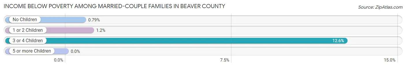 Income Below Poverty Among Married-Couple Families in Beaver County