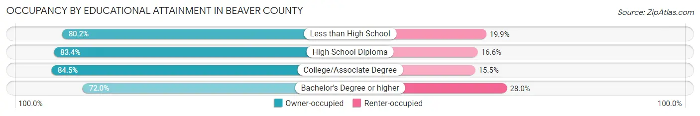 Occupancy by Educational Attainment in Beaver County